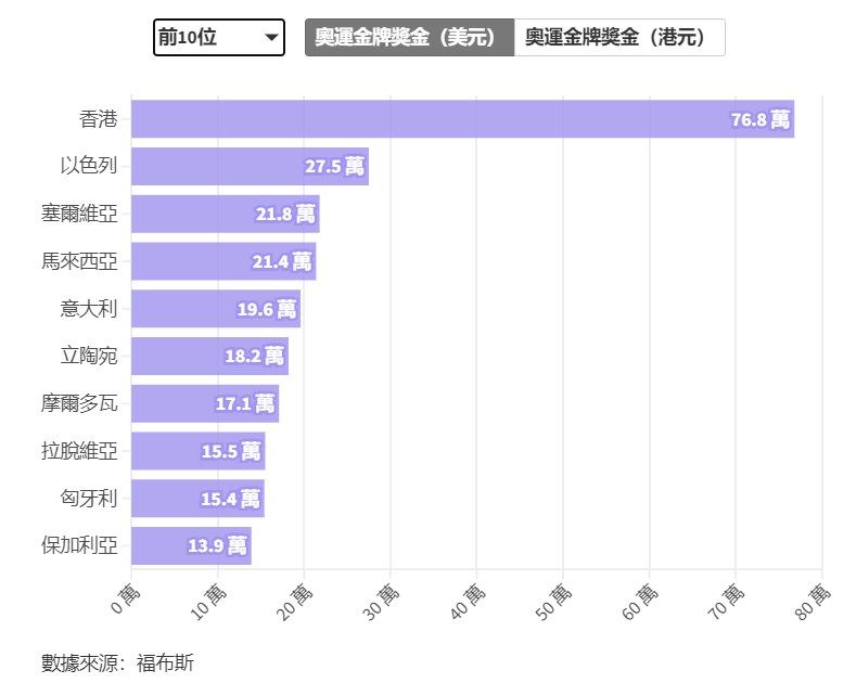 😦外媒统计奥运金牌奖金：中国香港76.8万美元位居全球第一