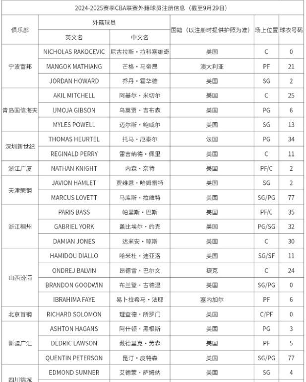 🔥CBA更新外援注册信息：北控里勒 天津哈姆雷特完成注册