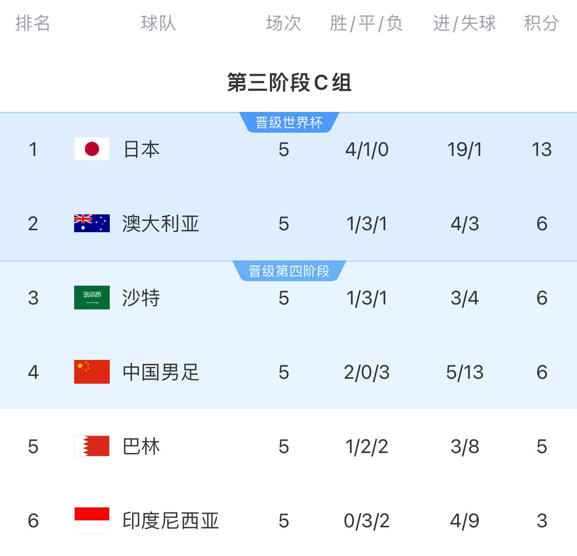 国足出线概率：直接晋级概率2.2%，进下阶段37.9%，出局59.8%